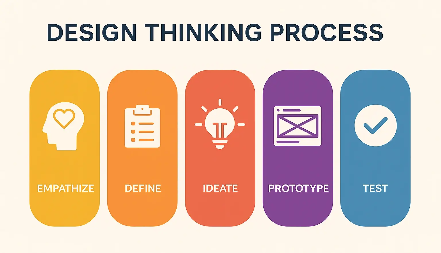 Design Thinking Process