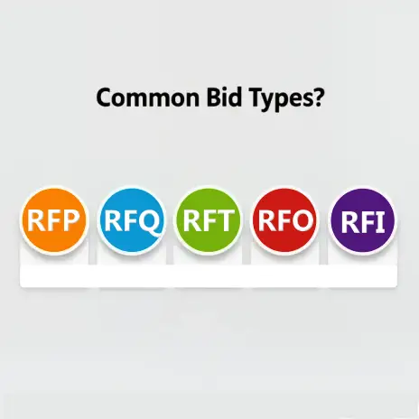 Understanding Common Bid Types: RFP, RFQ, RFT, RFO, and RFI