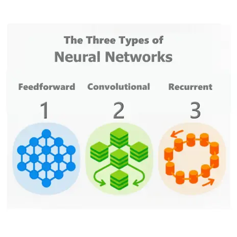 What are the Three Types of Neural Networks?